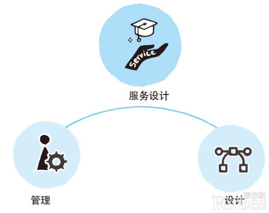 后產品時代 用服務設計打開商業(yè)新思維